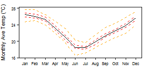 South Africa Aw tmp Monthly.png