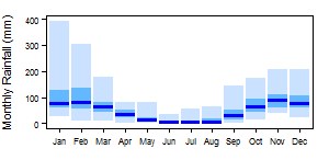 Swaziland BSh pre Monthly.png
