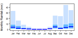 Western Sahara BWh pre Monthly.png