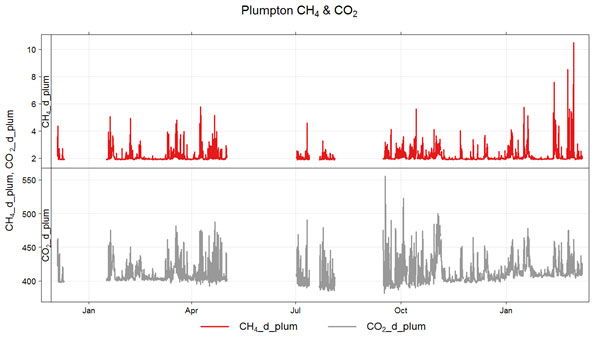 File:PlumptonCH4CO2.jpg