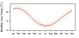 South Africa Csb tmp Monthly.png