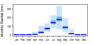 Niger BSh pre Monthly.png