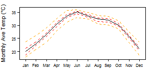 File:Mali BWh tmp Monthly.png