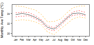 Tanzania Aw tmp Monthly.png