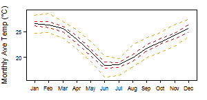 Mozambique Cfa tmp Monthly.png