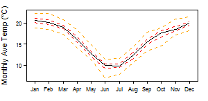 South Africa Cwb tmp Monthly.png