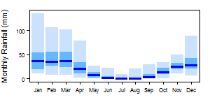 South Africa BWh pre Monthly.png