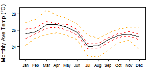 File:Liberia Aw tmp Monthly.png