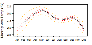 Senegal tmp Monthly.png