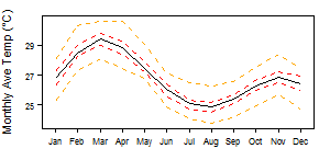 File:Togo Aw tmp Monthly.png