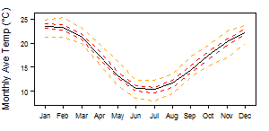 South Africa BWk tmp Monthly.png