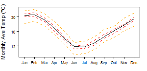 File:South Africa Cfb tmp Monthly.png