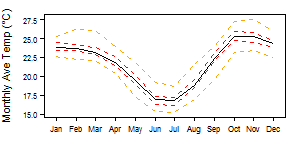 Zimbabwe Cwa tmp Monthly.png