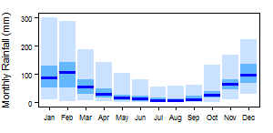 Mozambique BWh pre Monthly.png