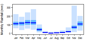 Tanzania Cwb pre Monthly.png
