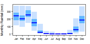 Tanzania Cwa pre Monthly.png