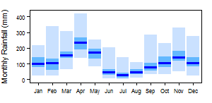 Tanzania Af pre Monthly.png