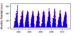 Monthly precipitation (blue) over the period 2000-2012 compared with the long term monthly average (red)