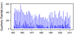 Quarterly precipitation over the period 1950-2012