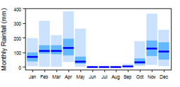 Average monthly precipitation showing minimum and maximum (light blue), 25th and 75th percentile (blue), and median (dark blue) rainfall