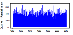 Quarterly precipitation over the period 1950-2012
