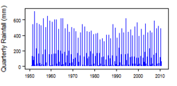 Quarterly precipitation over the period 1950-2012