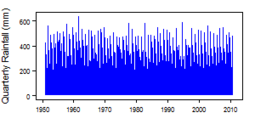 Quarterly precipitation over the period 1950-2012