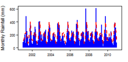 Monthly precipitation (blue) over the period 2000-2012 compared with the long term monthly average (red)