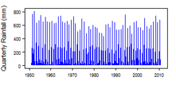 Quarterly precipitation over the period 1950-2012