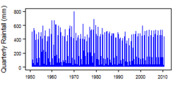 Quarterly precipitation over the period 1950-2012