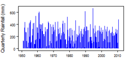 Quarterly precipitation over the period 1950-2012