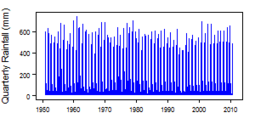 Quarterly precipitation over the period 1950-2012