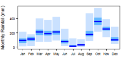 Average monthly precipitation showing minimum and maximum (light blue), 25th and 75th percentile (blue), and median (dark blue) rainfall