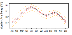 Average monthly temperature showing minimum and maximum (orange), 25th and 75th percentile (red), and median (black) temperature