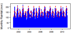 Monthly precipitation (blue) over the period 2000-2012 compared with the long term monthly average (red)