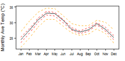 Average monthly temperature showing minimum and maximum (orange), 25th and 75th percentile (red), and median (black) temperature