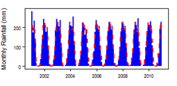 Monthly precipitation (blue) over the period 2000-2012 compared with the long term monthly average (red)
