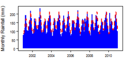 Monthly precipitation (blue) over the period 2000-2012 compared with the long term monthly average (red)