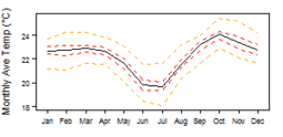 Average monthly temperature showing minimum and maximum (orange), 25th and 75th percentile (red), and median (black) temperature