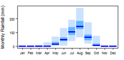 Average monthly precipitation showing minimum and maximum (light blue), 25th and 75th percentile (blue), and median (dark blue) rainfall