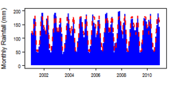 Monthly precipitation (blue) over the period 2000-2012 compared with the long term monthly average (red)