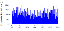Quarterly precipitation over the period 1950-2012