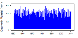 Quarterly precipitation over the period 1950-2012