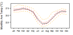 Average monthly temperature showing minimum and maximum (orange), 25th and 75th percentile (red), and median (black) temperature
