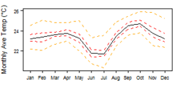 Average monthly temperature showing minimum and maximum (orange), 25th and 75th percentile (red), and median (black) temperature