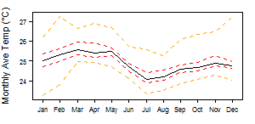 Average monthly temperature showing minimum and maximum (orange), 25th and 75th percentile (red), and median (black) temperature