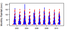 Monthly precipitation (blue) over the period 2000-2012 compared with the long term monthly average (red)