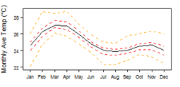 Average monthly temperature showing minimum and maximum (orange), 25th and 75th percentile (red), and median (black) temperature
