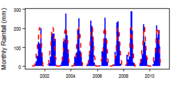 Monthly precipitation (blue) over the period 2000-2012 compared with the long term monthly average (red)
