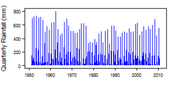 Quarterly precipitation over the period 1950-2012